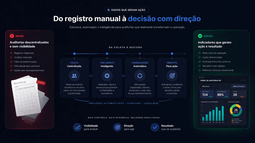 Transformando auditorias em indicadores de ação imediata